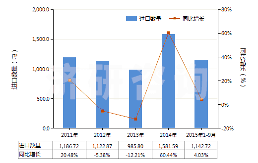 2011-2015年9月中國(guó)泡沫再生纖維素板,片,膜,箔,扁條(HS39211400)進(jìn)口量及增速統(tǒng)計(jì)